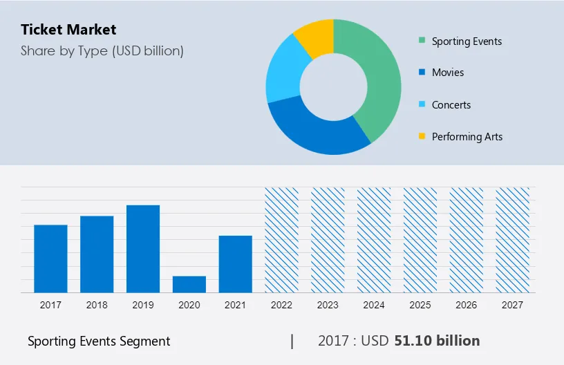 Ticket Market Size