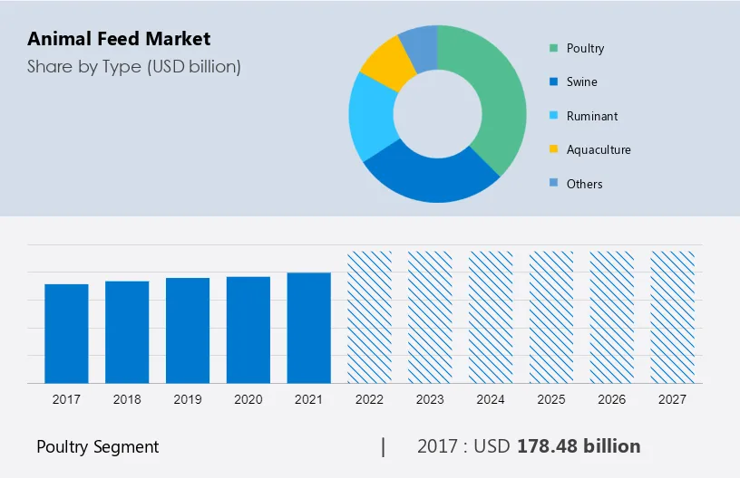 Animal Feed Market Size