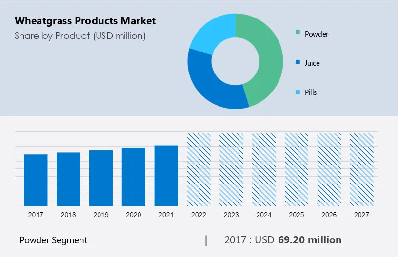 Wheatgrass Products Market Size
