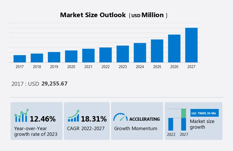 Automotive Aftermarket E-retailing Market Size