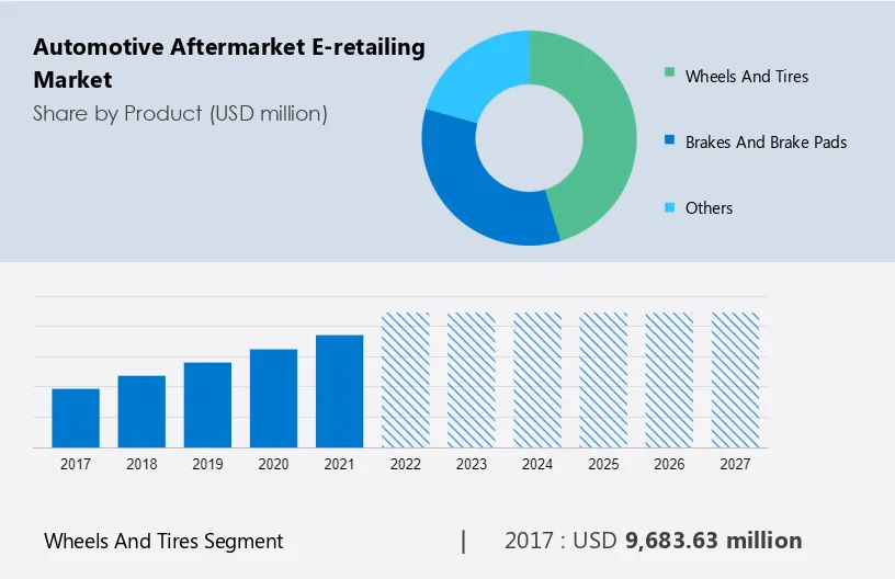 Automotive Aftermarket E-retailing Market Size