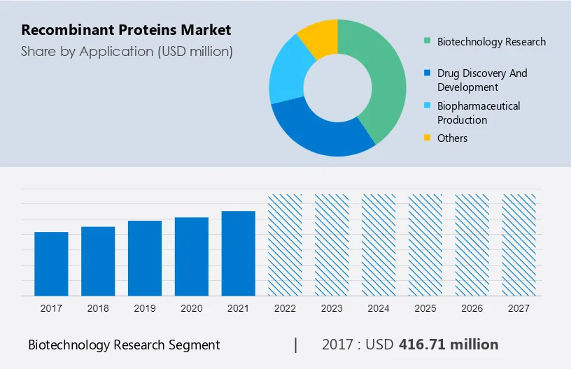 Recombinant Proteins Market Size