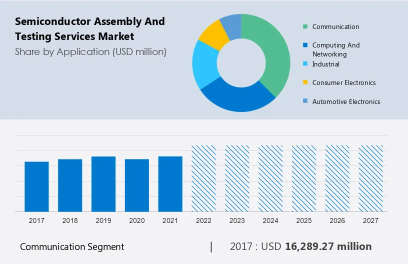 Semiconductor Assembly and Testing Services Market Size