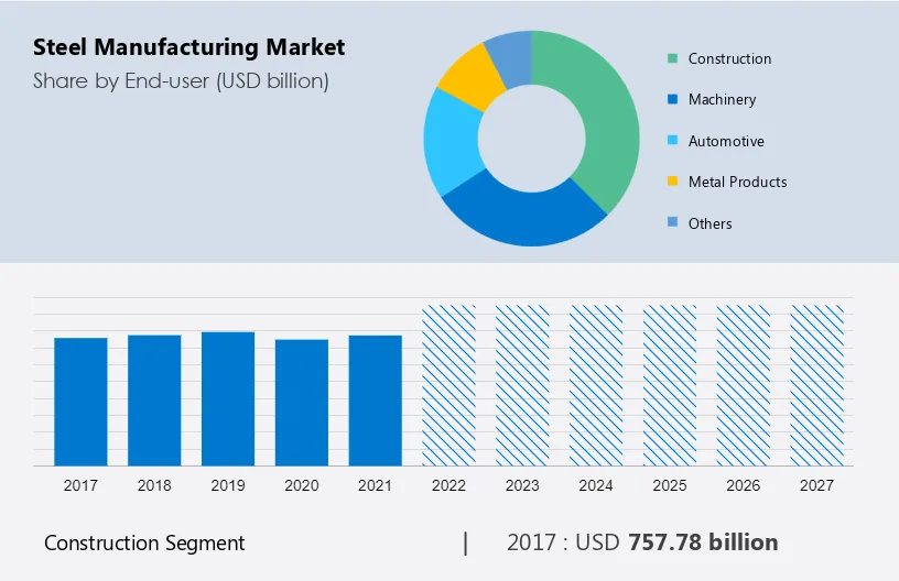 Steel Manufacturing Market Size