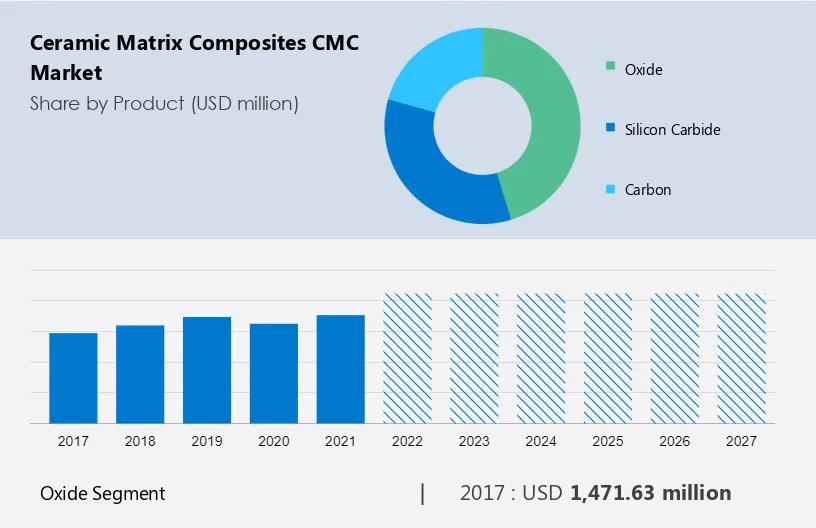 Ceramic Matrix Composites (CMC) Market Size