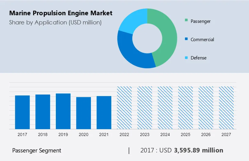Marine Propulsion Engine Market Size