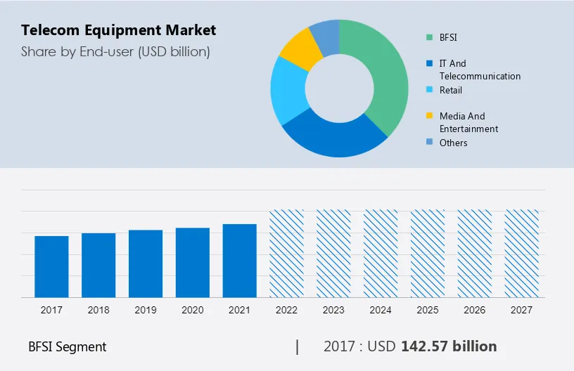 Telecom Equipment Market Size