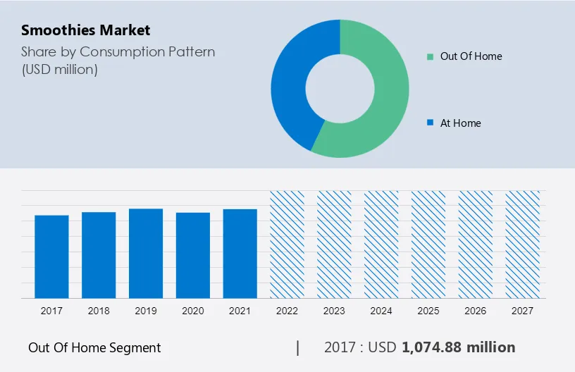 Smoothies Market Size