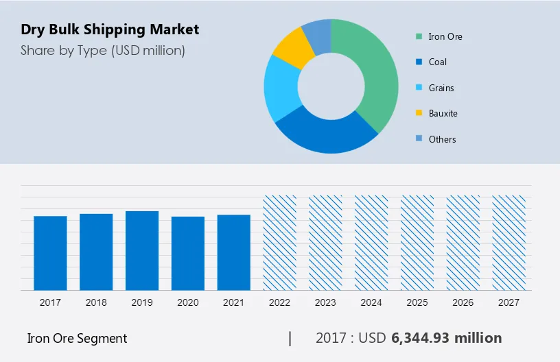 Dry Bulk Shipping Market Size