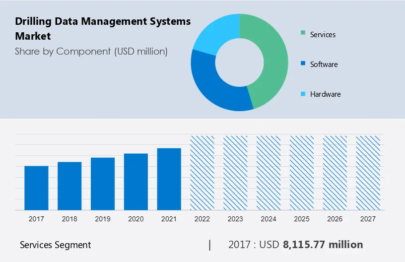 Drilling Data Management Systems Market Size