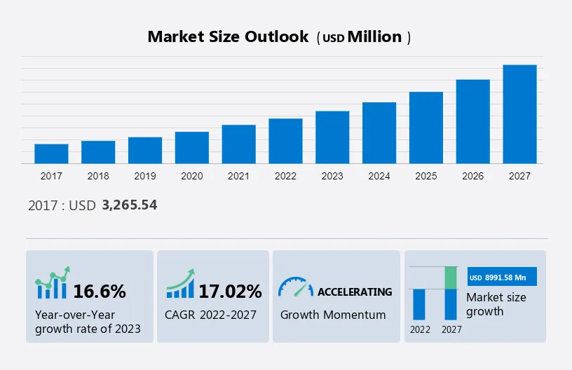 Business Intelligence Market in the Healthcare Sector Size