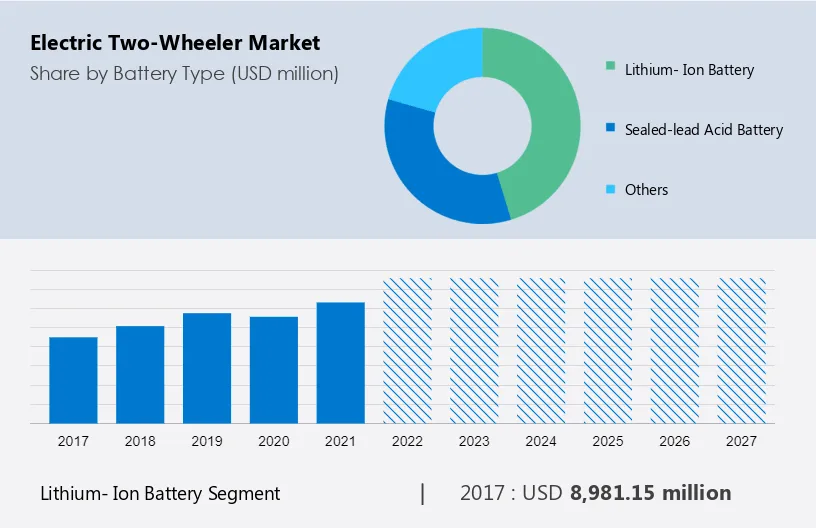 Electric Two-Wheeler Market Size
