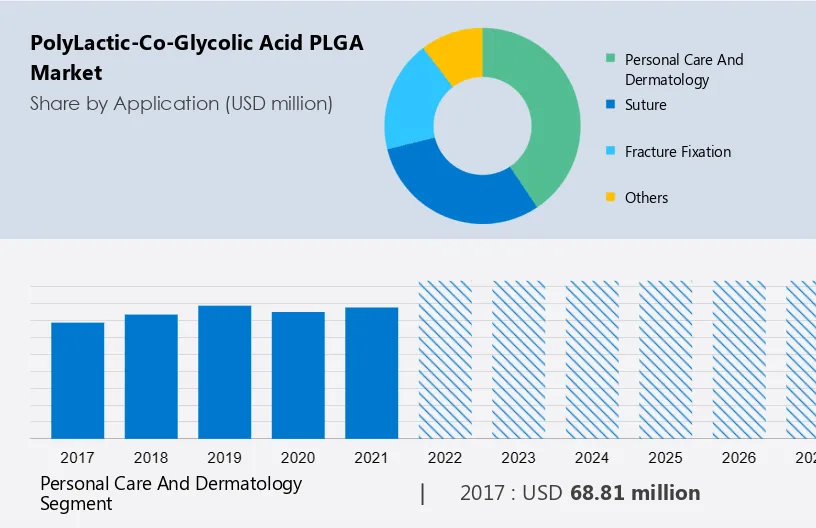 Poly(Lactic-Co-Glycolic Acid) (PLGA) Market Size