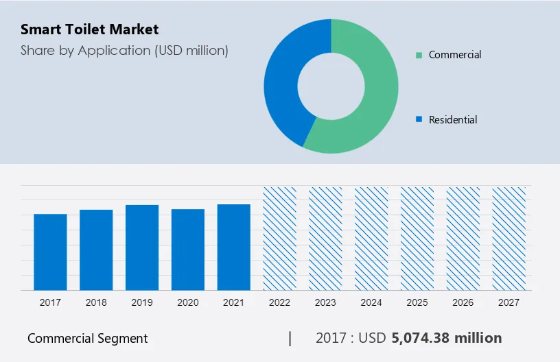 Smart Toilet Market Size