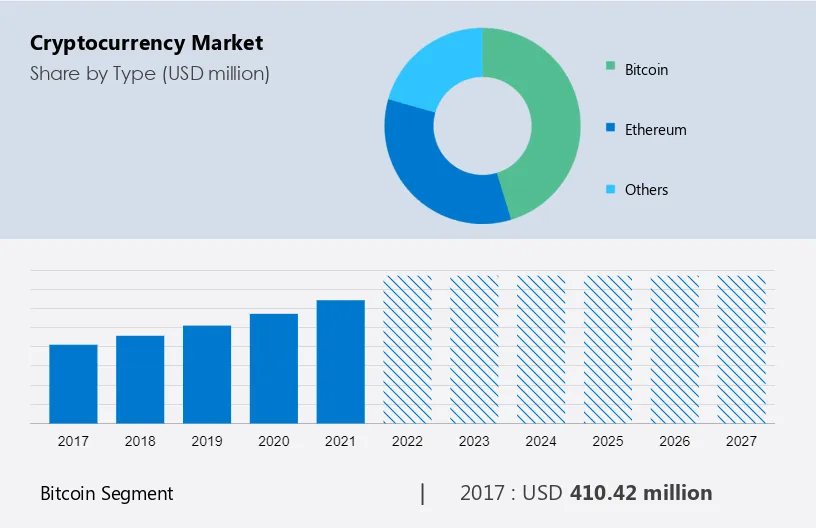Cryptocurrency Market Size