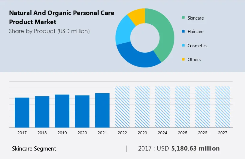Natural and Organic Personal Care Product Market Size