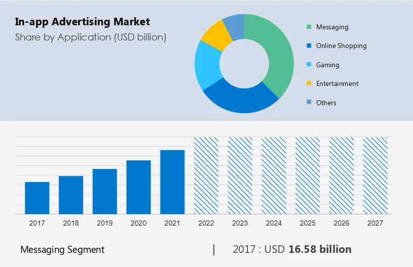 In-app Advertising Market Size