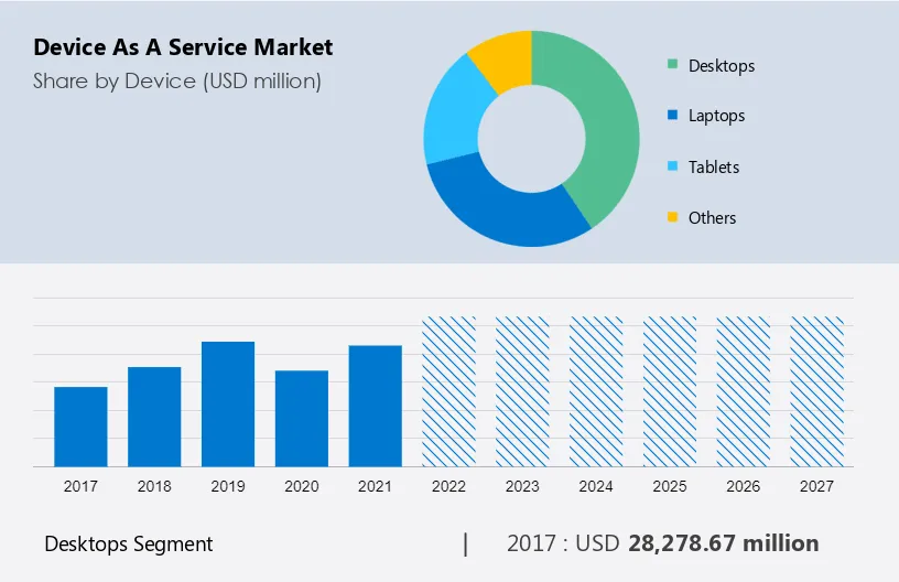 Device as a Service Market Size