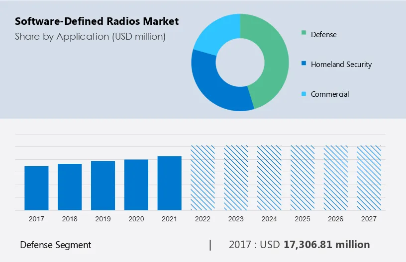 Software-Defined Radios Market Size