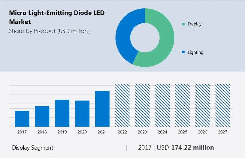 Micro Light-Emitting Diode (LED) Market Size