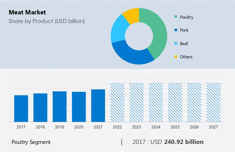 Meat Market Size