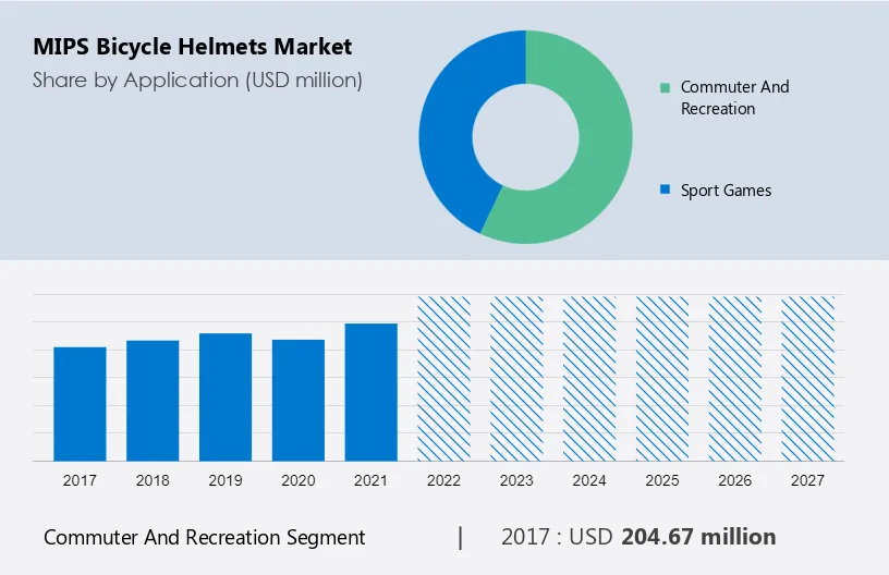 MIPS Bicycle Helmets Market Size