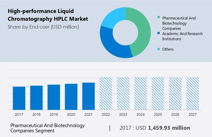 High-performance Liquid Chromatography (HPLC) Market Size