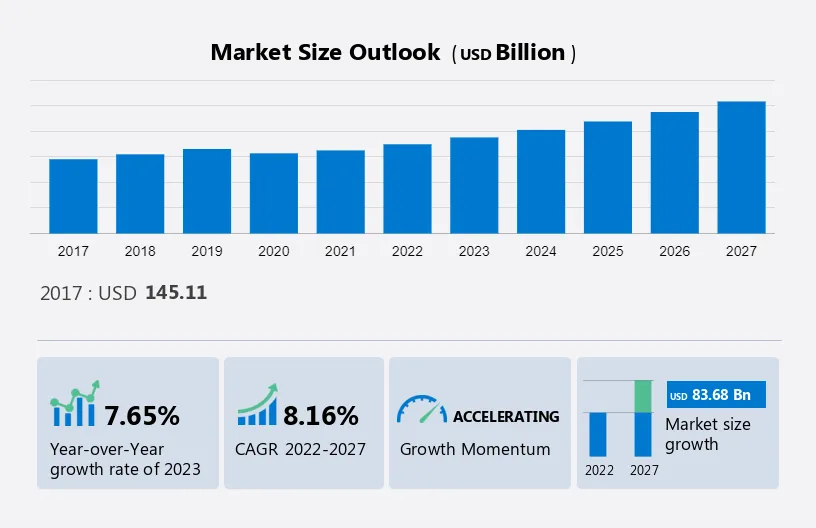 Industrial Automation Market Size