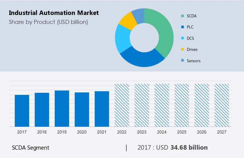 Industrial Automation Market Size
