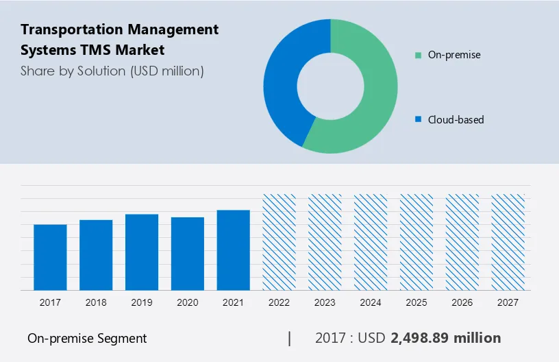 Transportation Management Systems (TMS) Market Size