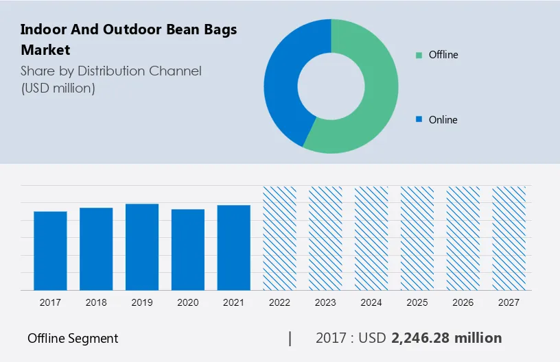 Indoor and Outdoor Bean Bags Market Size