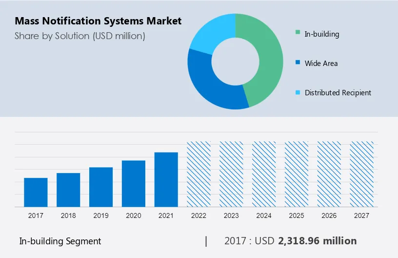 Mass Notification Systems Market Size