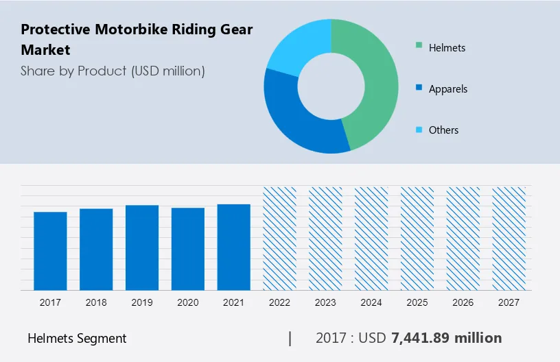 Protective Motorbike Riding Gear Market Size
