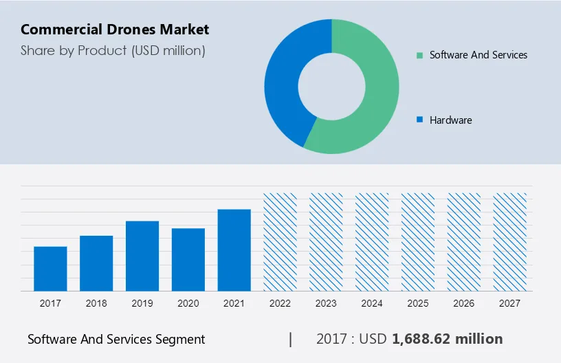 Commercial Drones Market Size