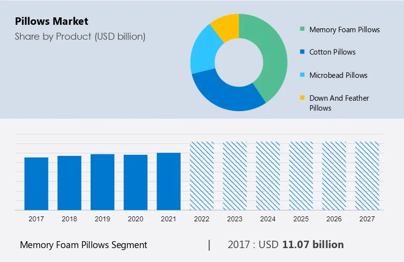 Pillows Market Size