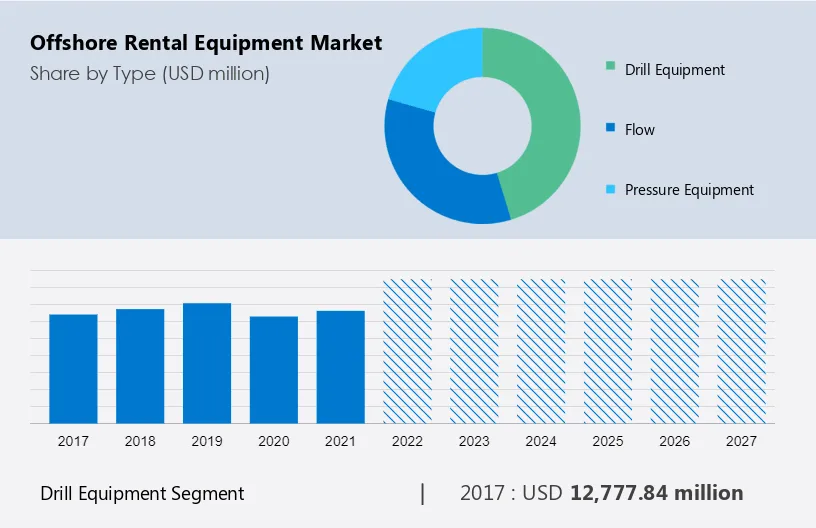 Offshore Rental Equipment Market Size