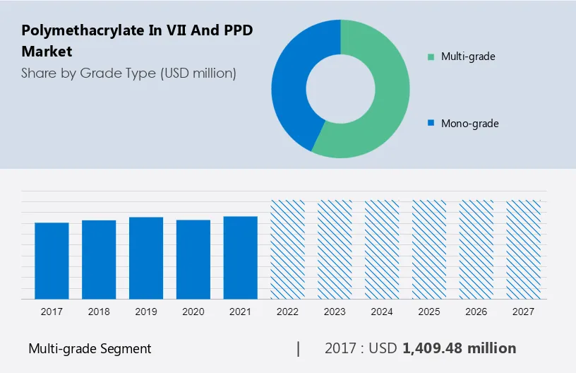 Polymethacrylate in VII and PPD Market Size
