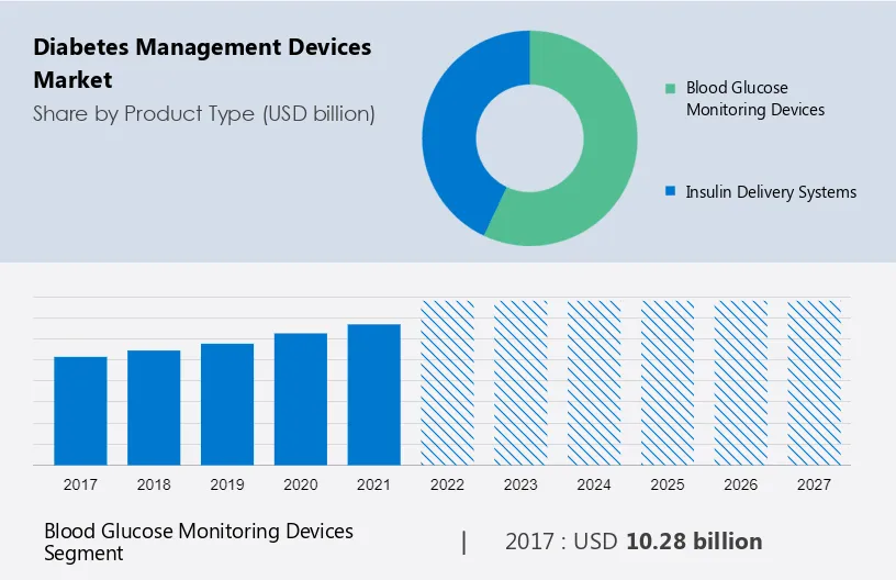 Diabetes Management Devices Market Size