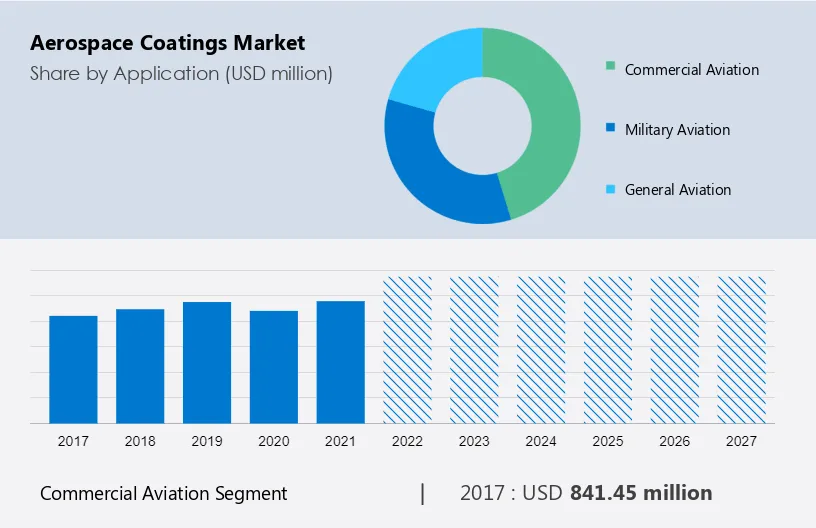 Aerospace Coatings Market Size