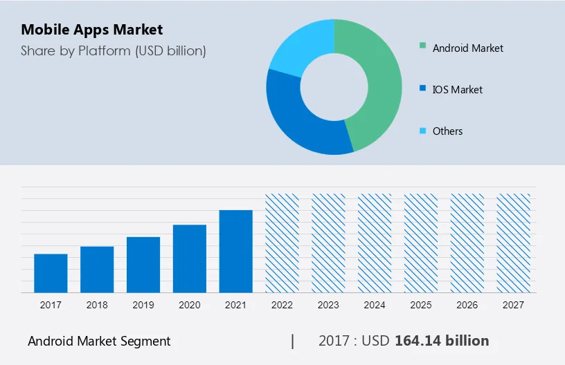 Mobile Apps Market Size