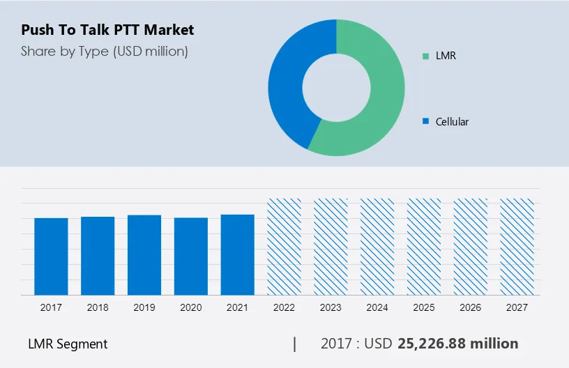 Push to Talk (PTT) Market Size