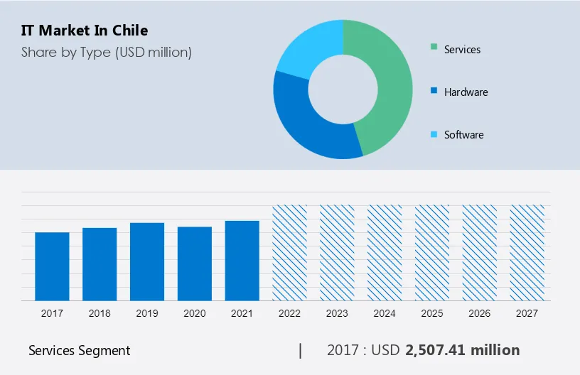IT Market in Chile Size