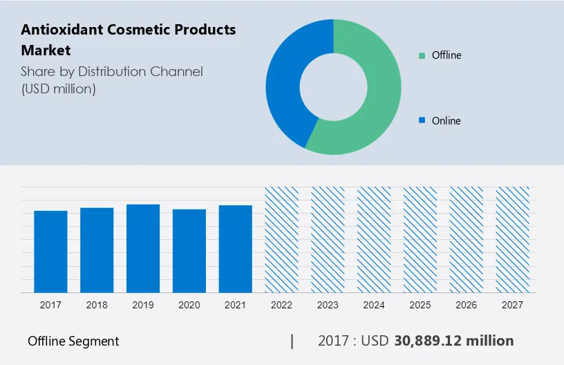 Antioxidant Cosmetic Products Market Size