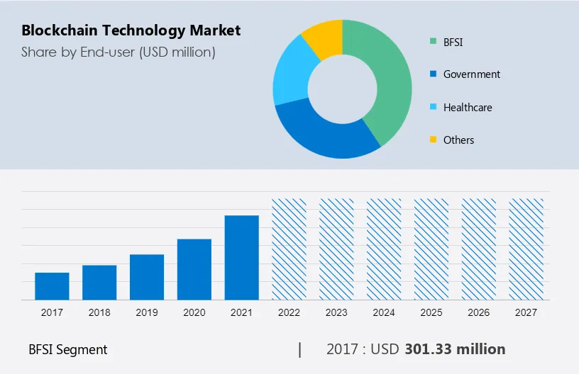 Blockchain Technology Market Size