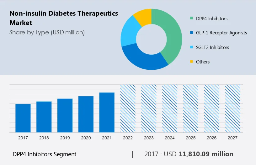 Non-insulin Diabetes Therapeutics Market Size