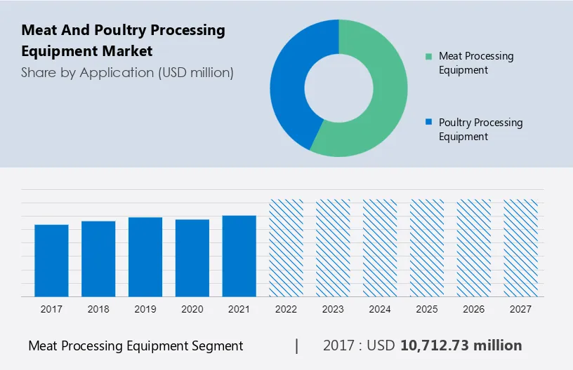 Meat and Poultry Processing Equipment Market Size