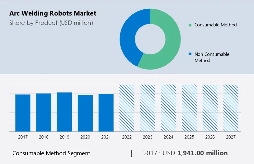 Arc Welding Robots Market Size