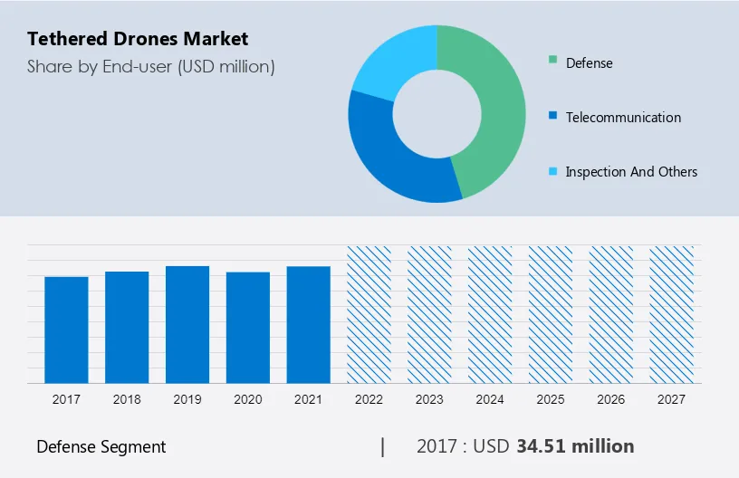 Tethered Drones Market Size