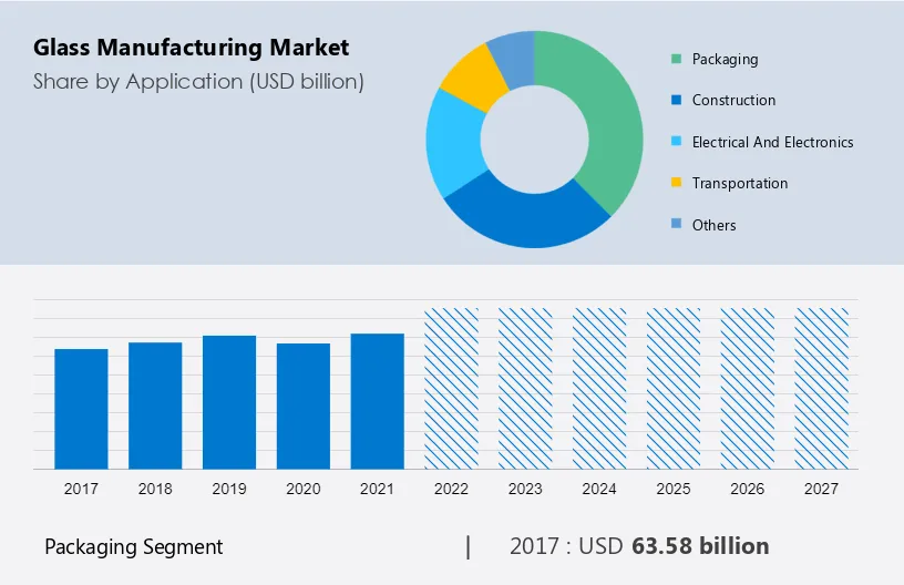 Glass Manufacturing Market Size