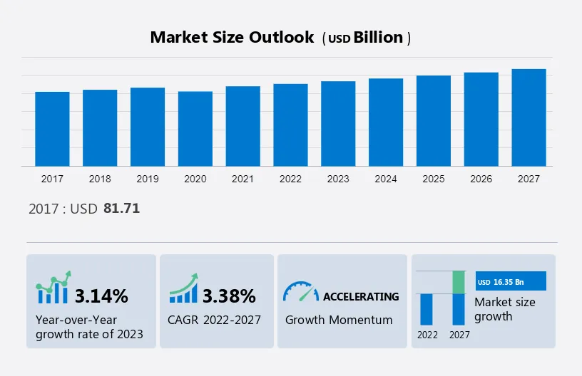 Automotive Financing Market Size